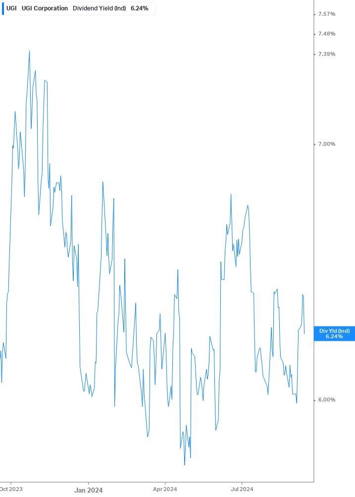 Dividend Yield Chart