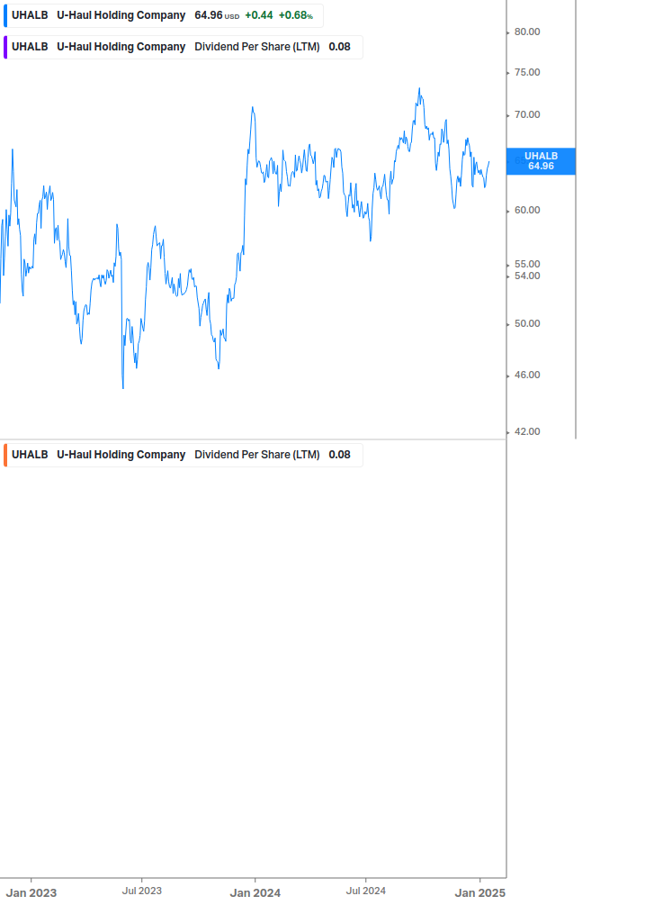 Dividend Growth Chart