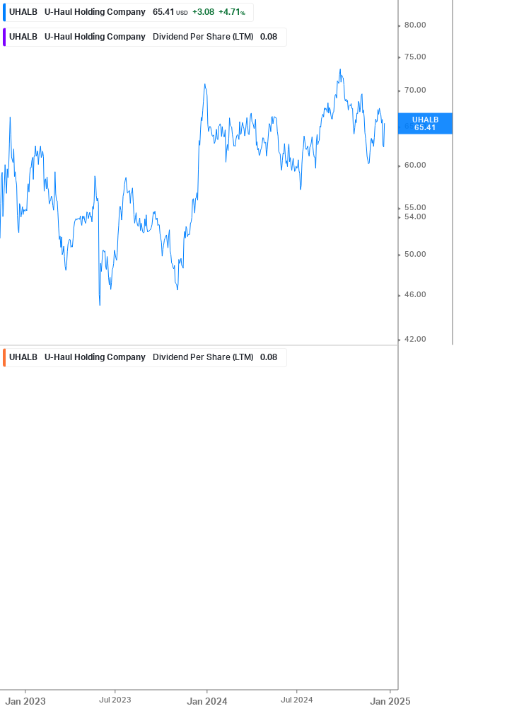 Dividend Growth Chart