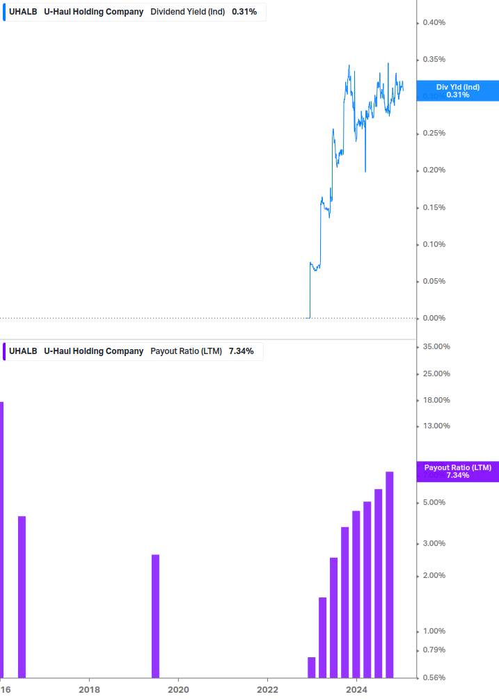 Dividend Safety Chart