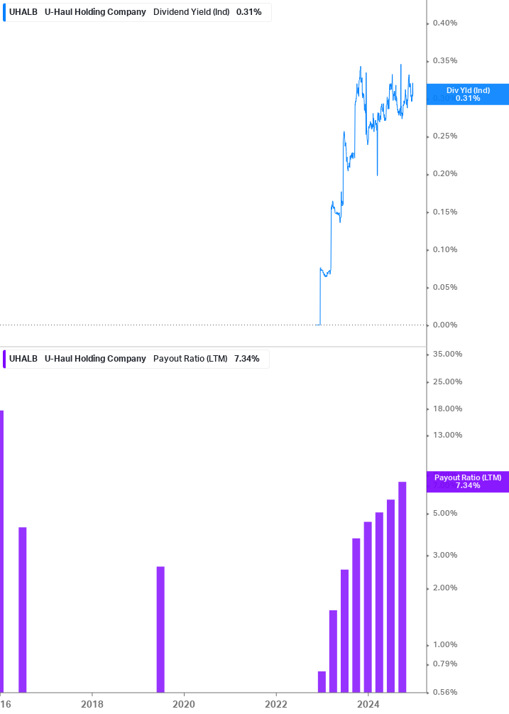 Dividend Safety Chart