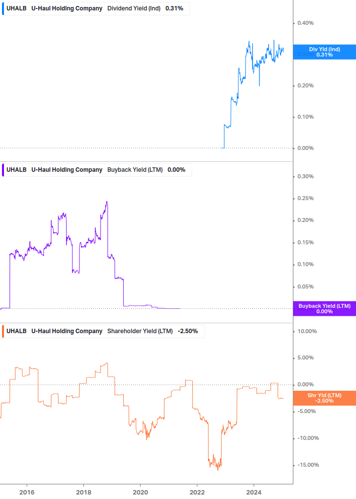 Shareholder Yield Chart