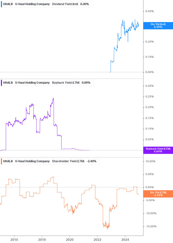 Shareholder Yield Chart