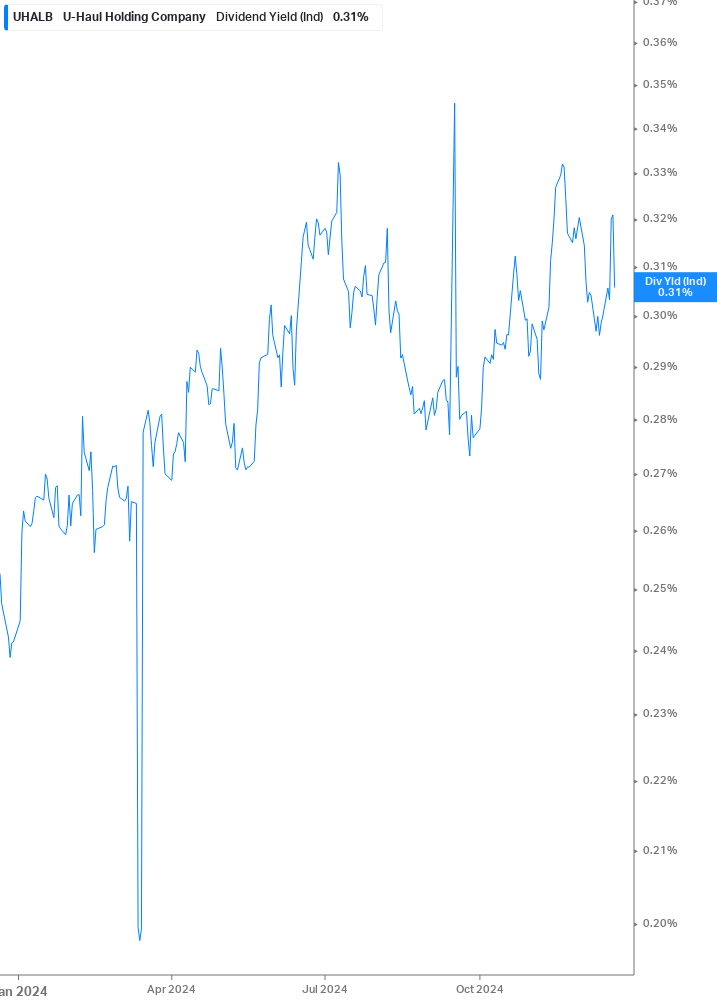 Dividend Yield Chart