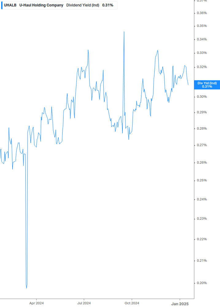 Dividend Yield Chart