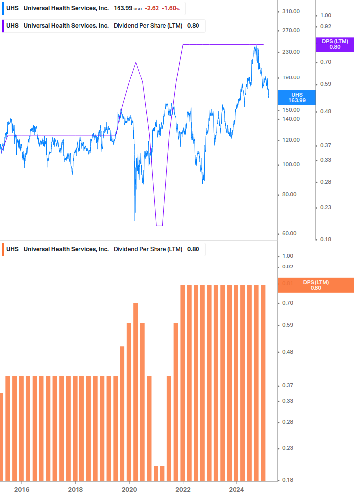 Dividend Growth Chart