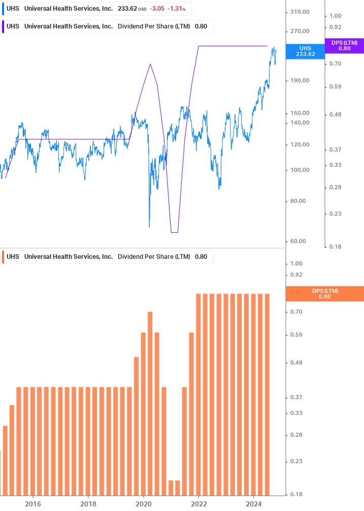 Dividend Growth Chart