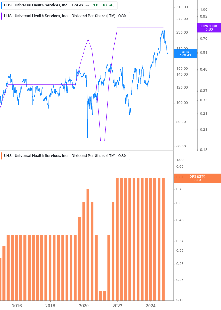 Dividend Growth Chart