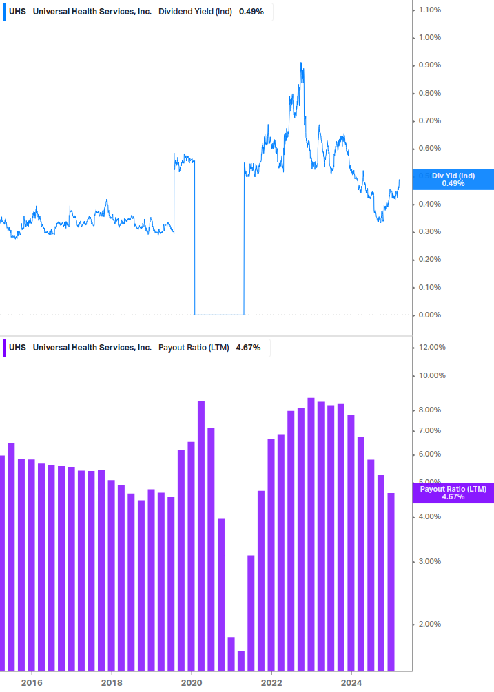 Dividend Safety Chart