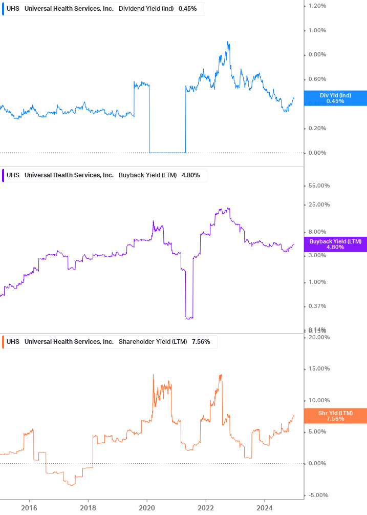 Shareholder Yield Chart