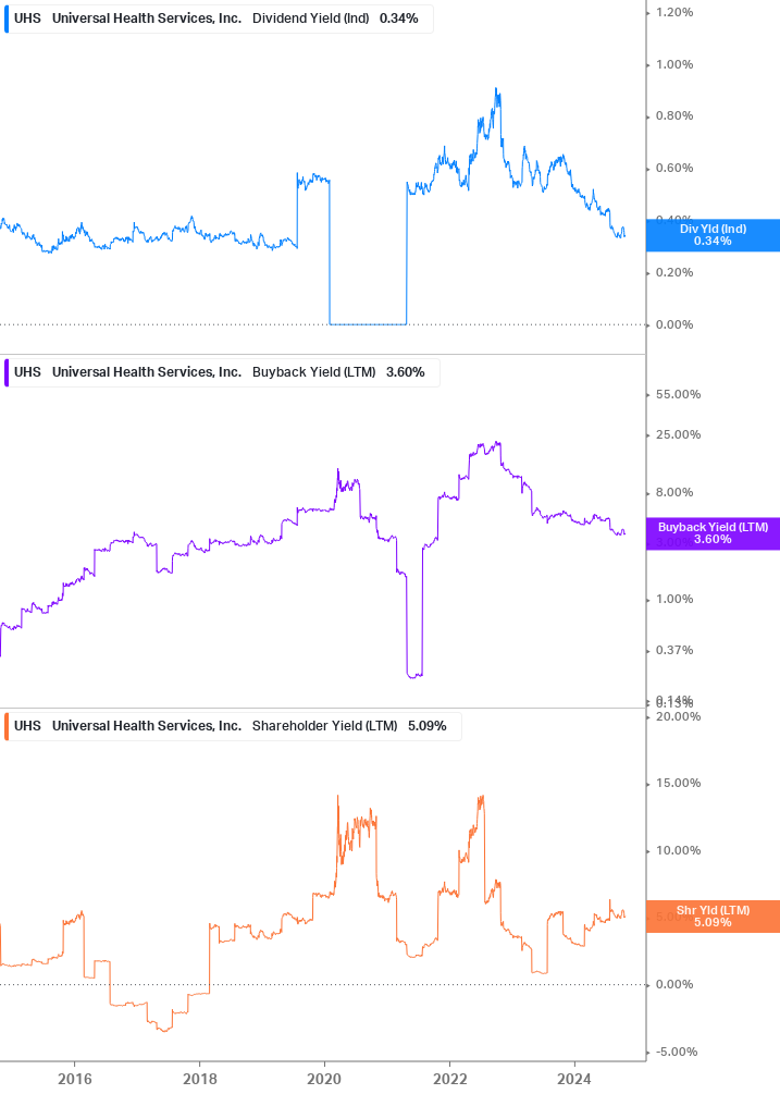 Shareholder Yield Chart