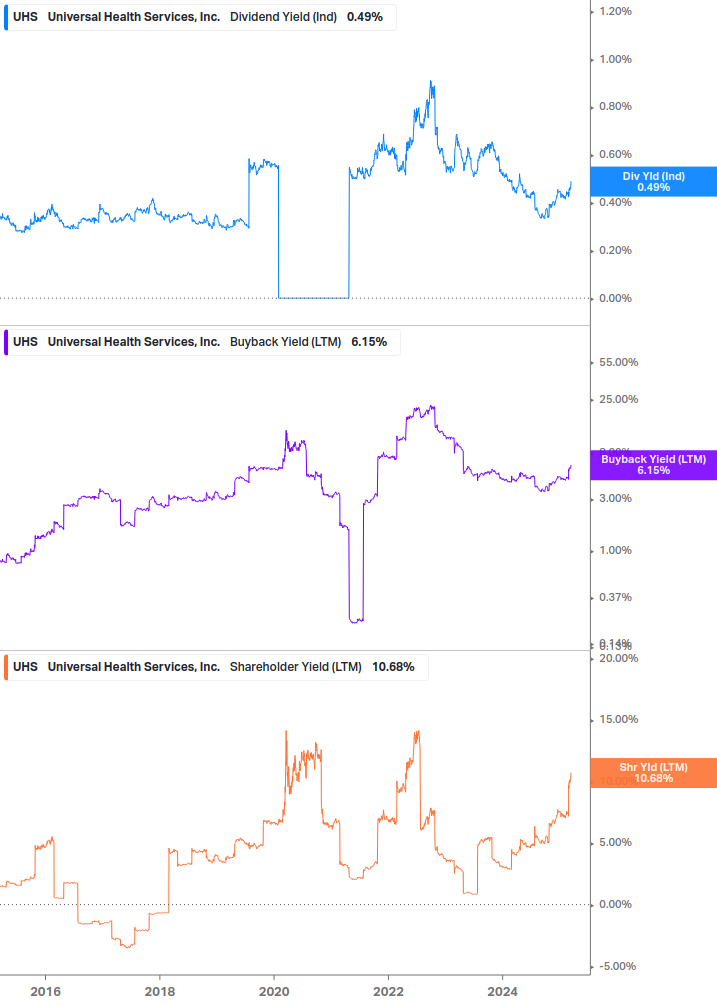 Shareholder Yield Chart