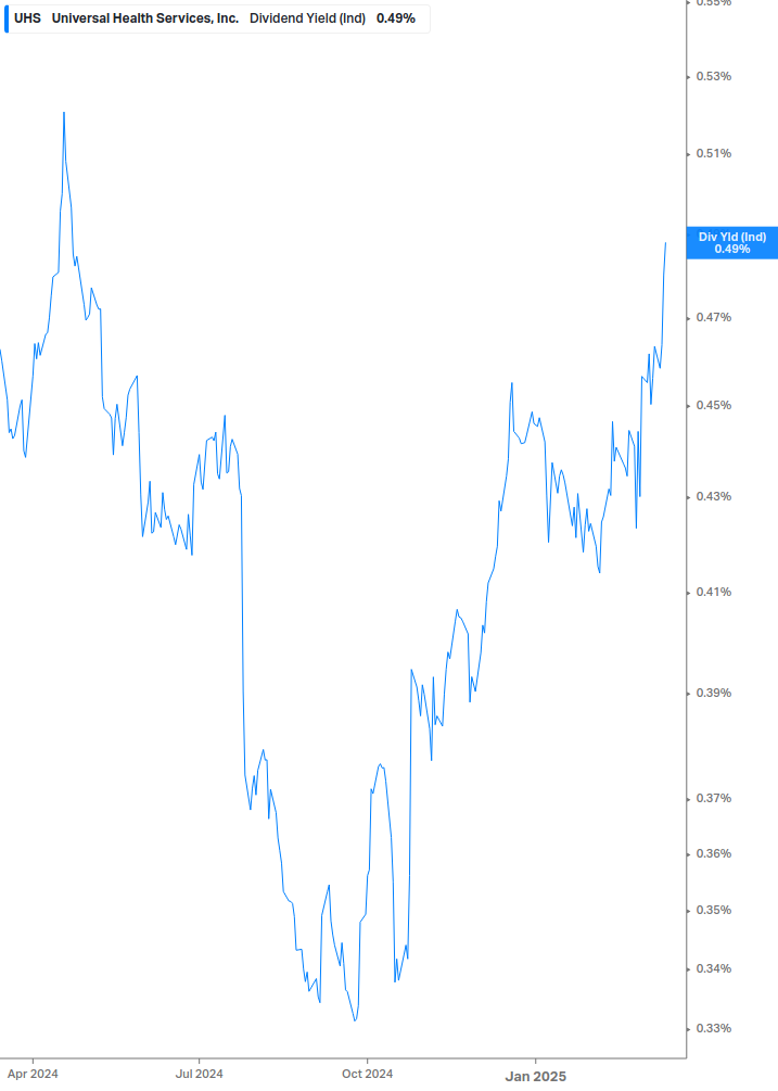 Dividend Yield Chart