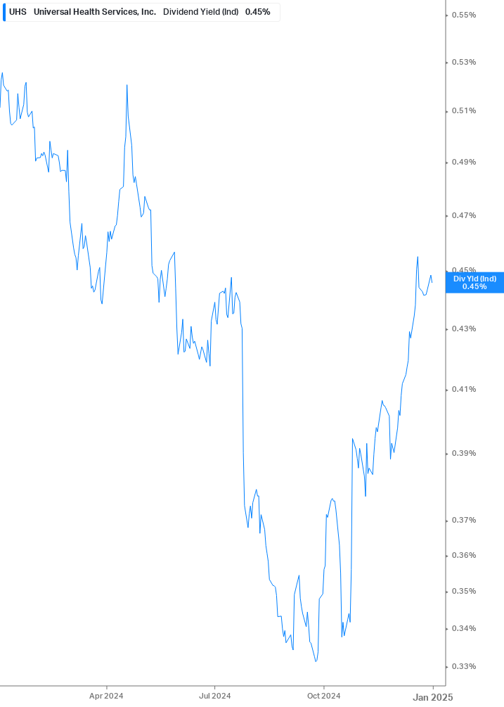 Dividend Yield Chart