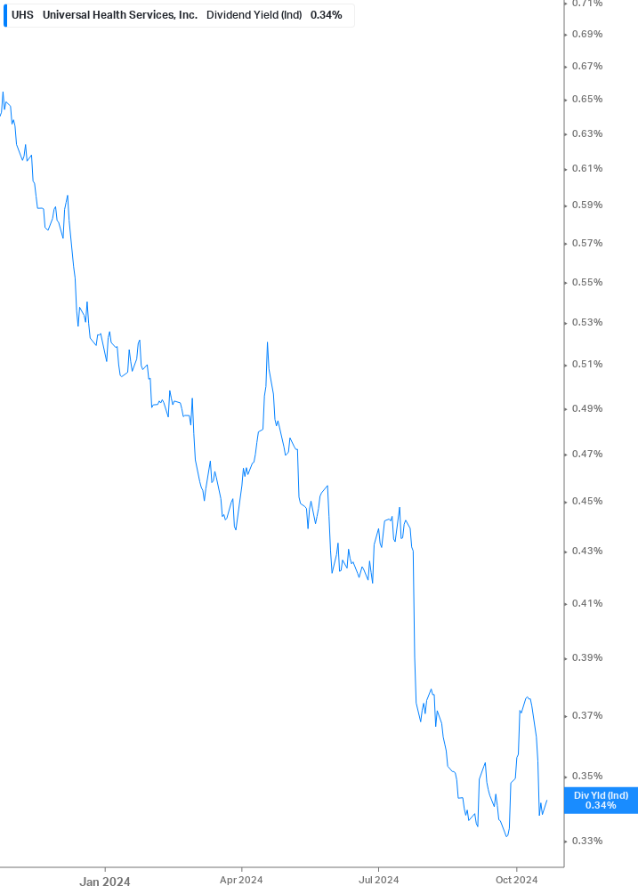 Dividend Yield Chart