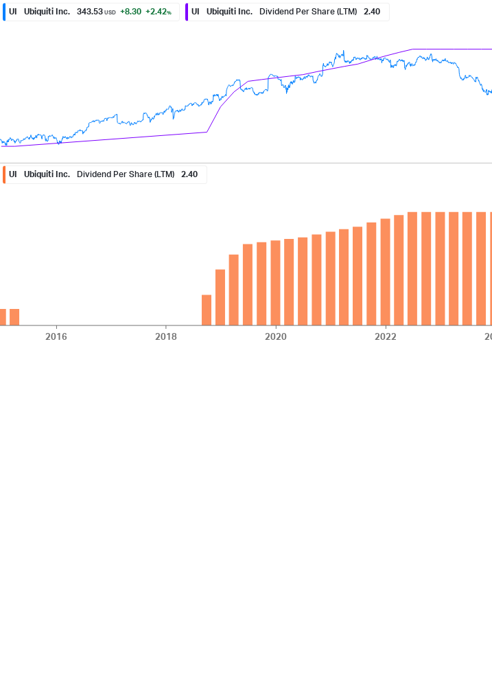 Dividend Growth Chart