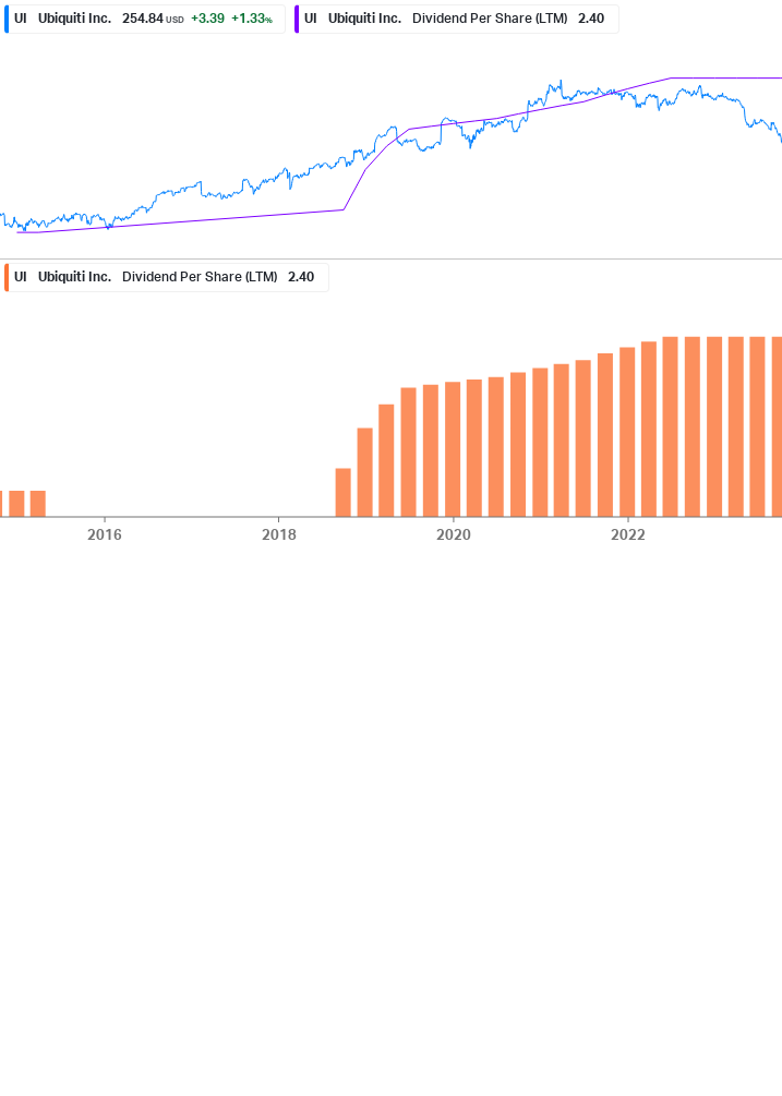 Dividend Growth Chart