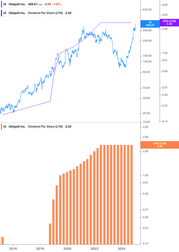 Dividend Growth Chart