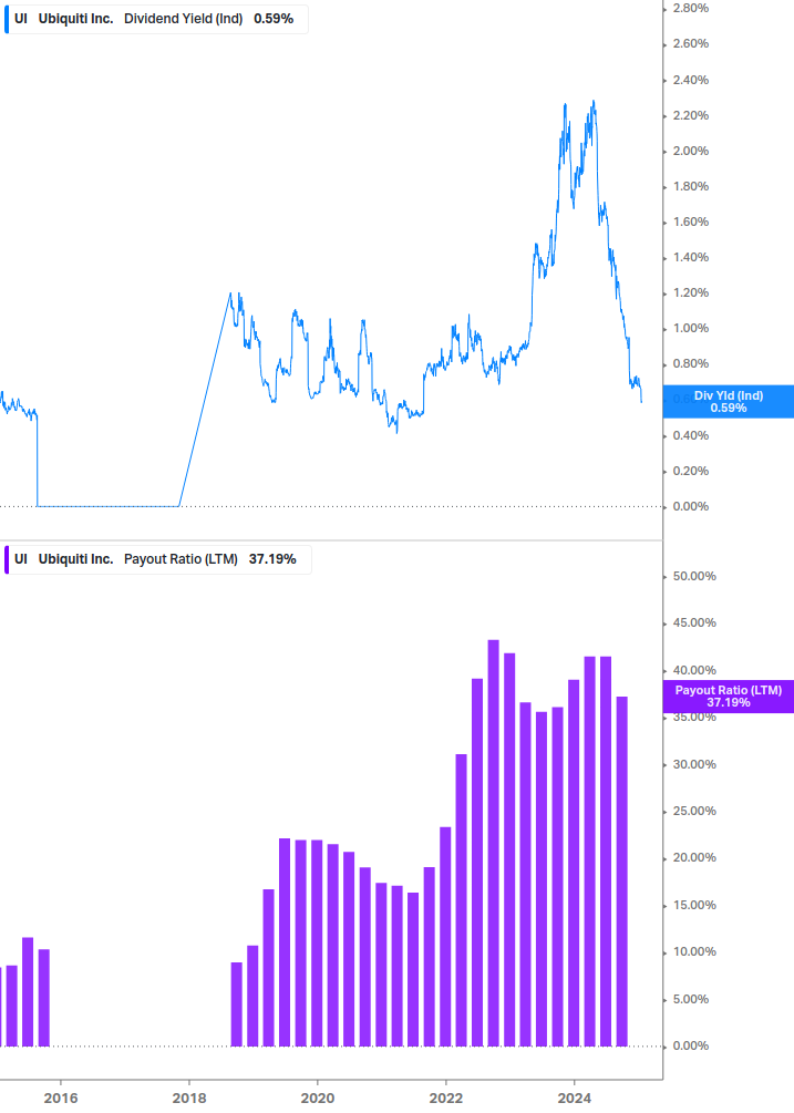 Dividend Safety Chart