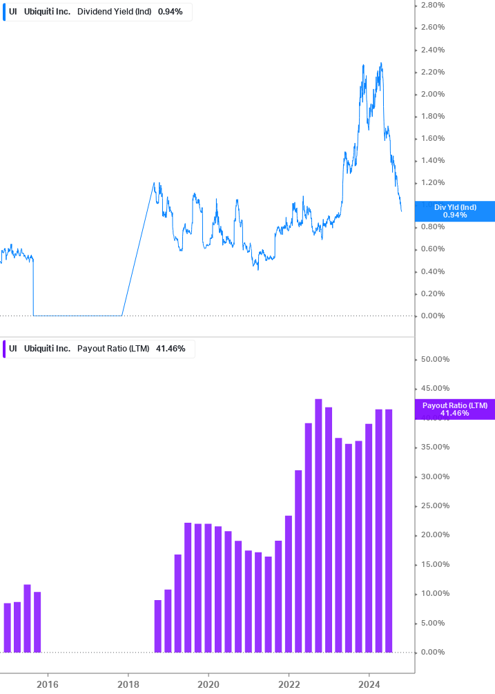 Dividend Safety Chart