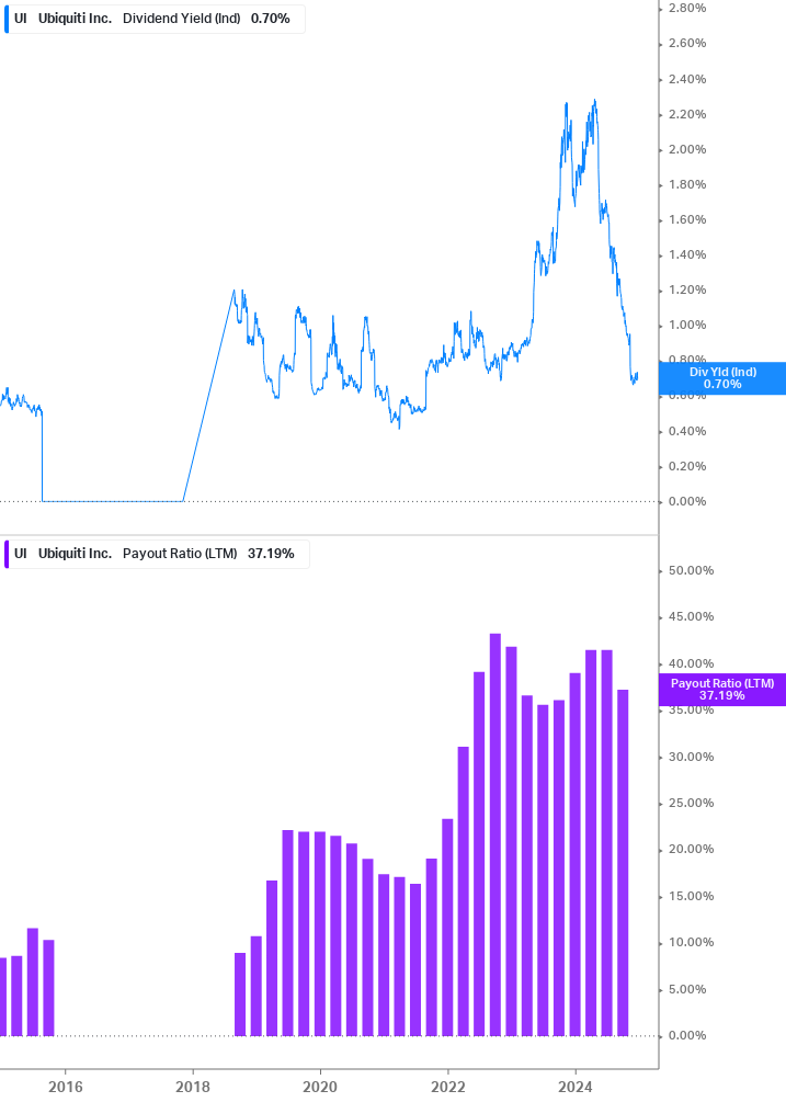 Dividend Safety Chart