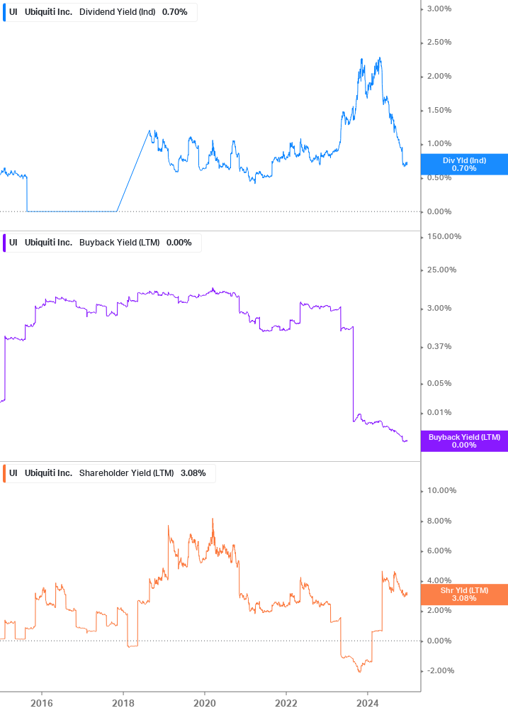 Shareholder Yield Chart