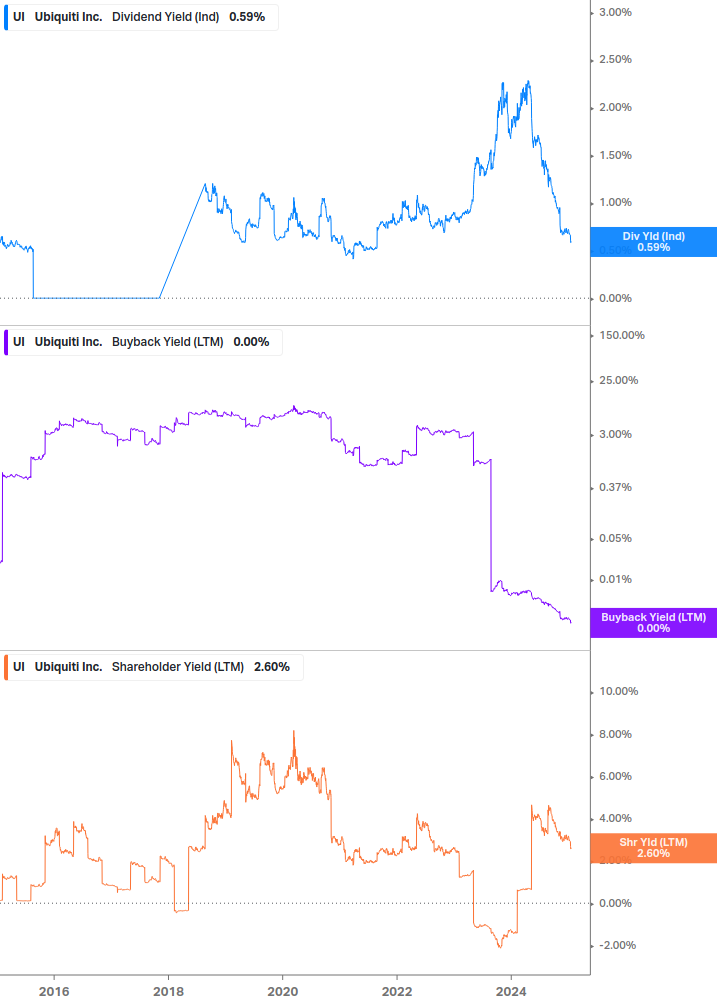 Shareholder Yield Chart