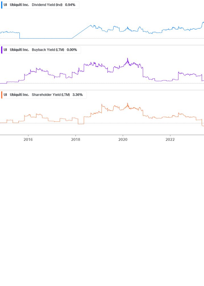 Shareholder Yield Chart