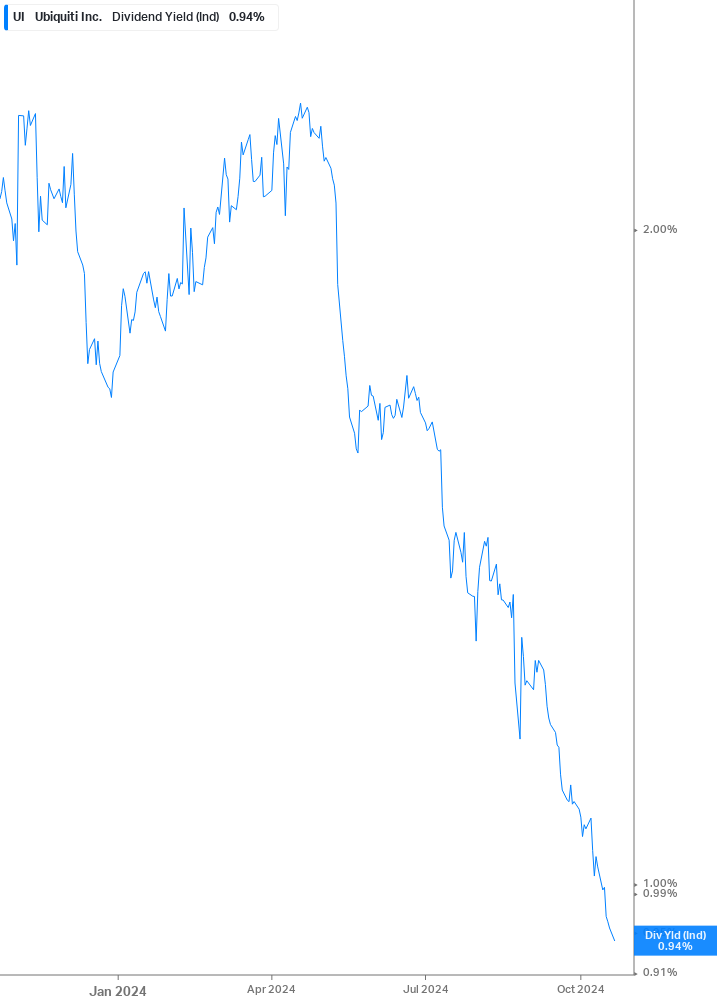 Dividend Yield Chart