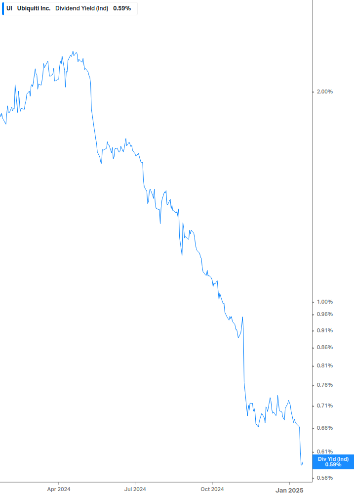 Dividend Yield Chart