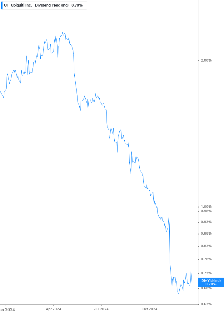 Dividend Yield Chart