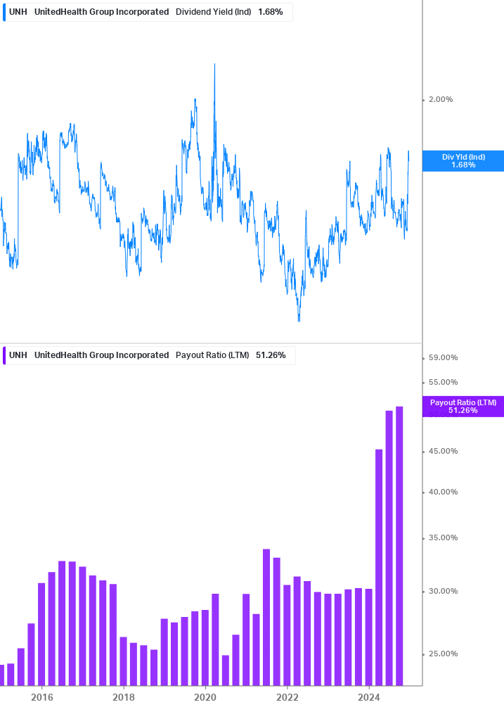 Dividend Safety Chart