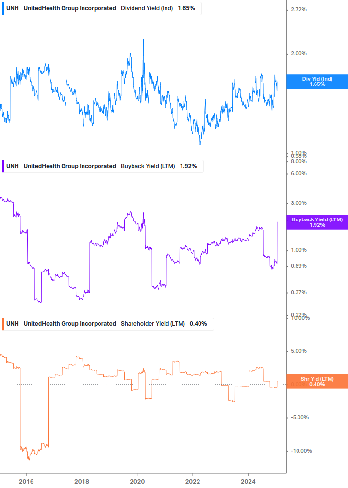 Shareholder Yield Chart