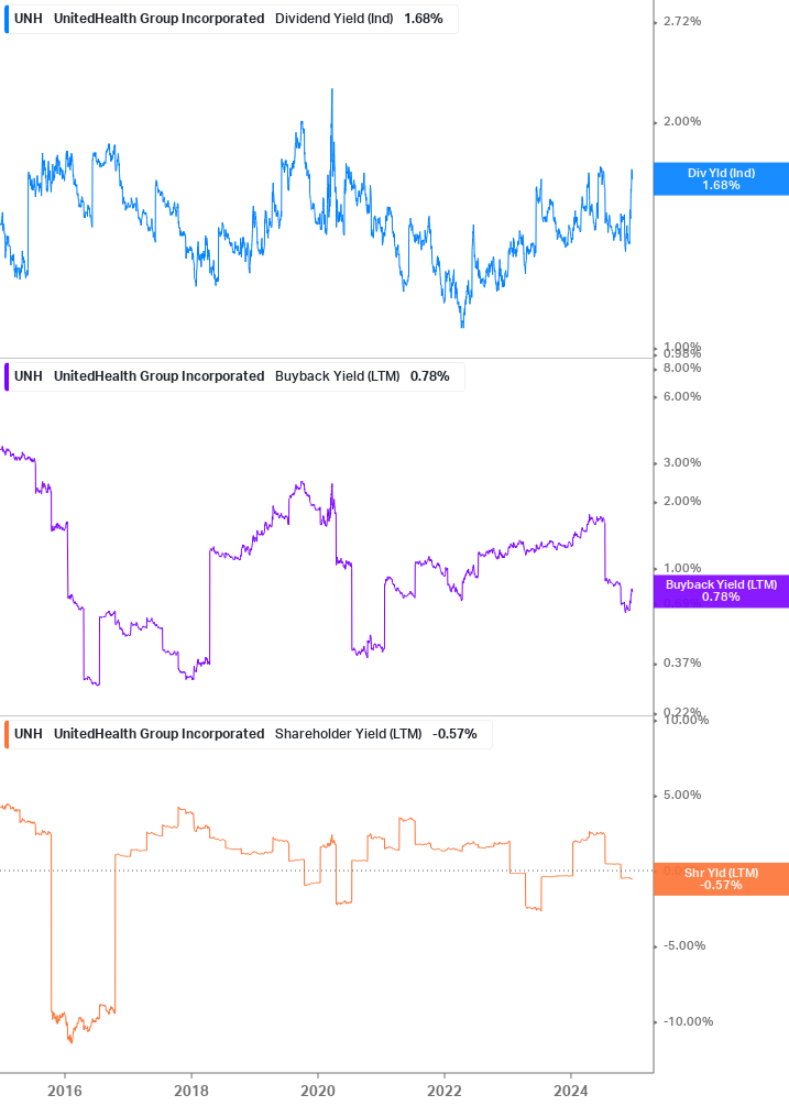 Shareholder Yield Chart