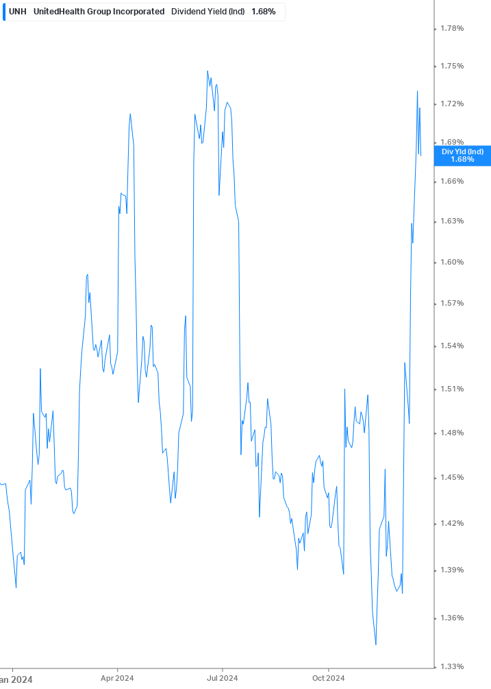 Dividend Yield Chart