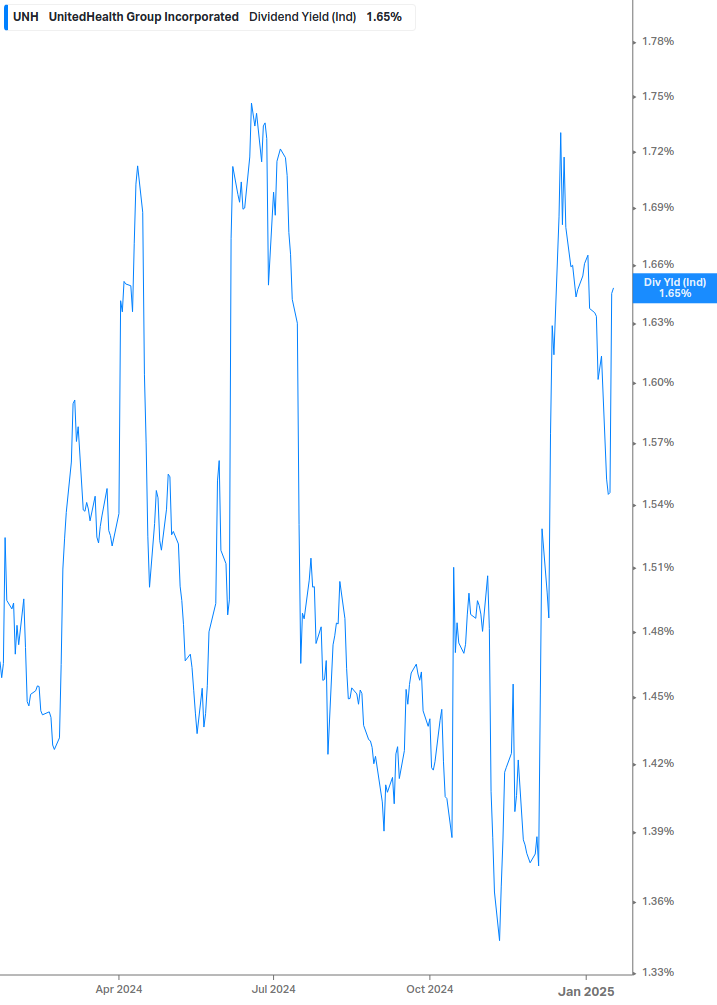 Dividend Yield Chart