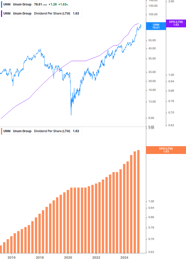 Dividend Growth Chart