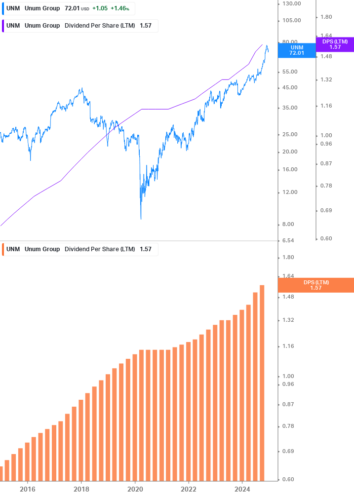 Dividend Growth Chart