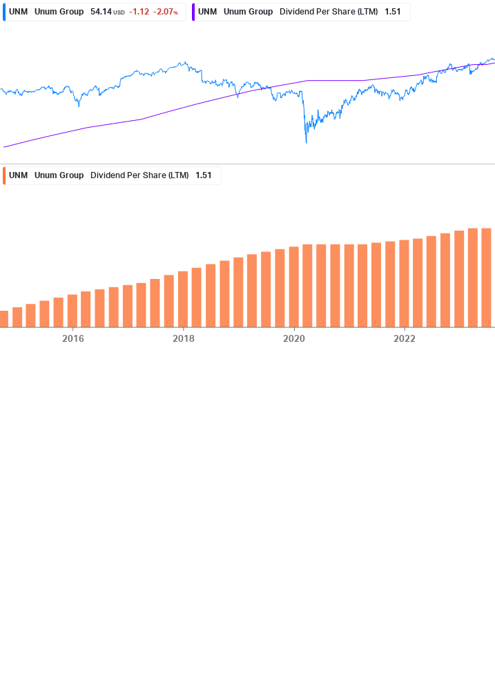 Dividend Growth Chart