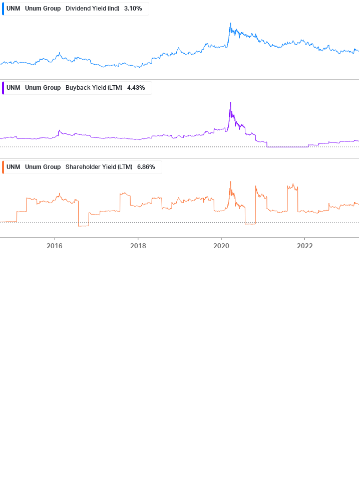 Shareholder Yield Chart