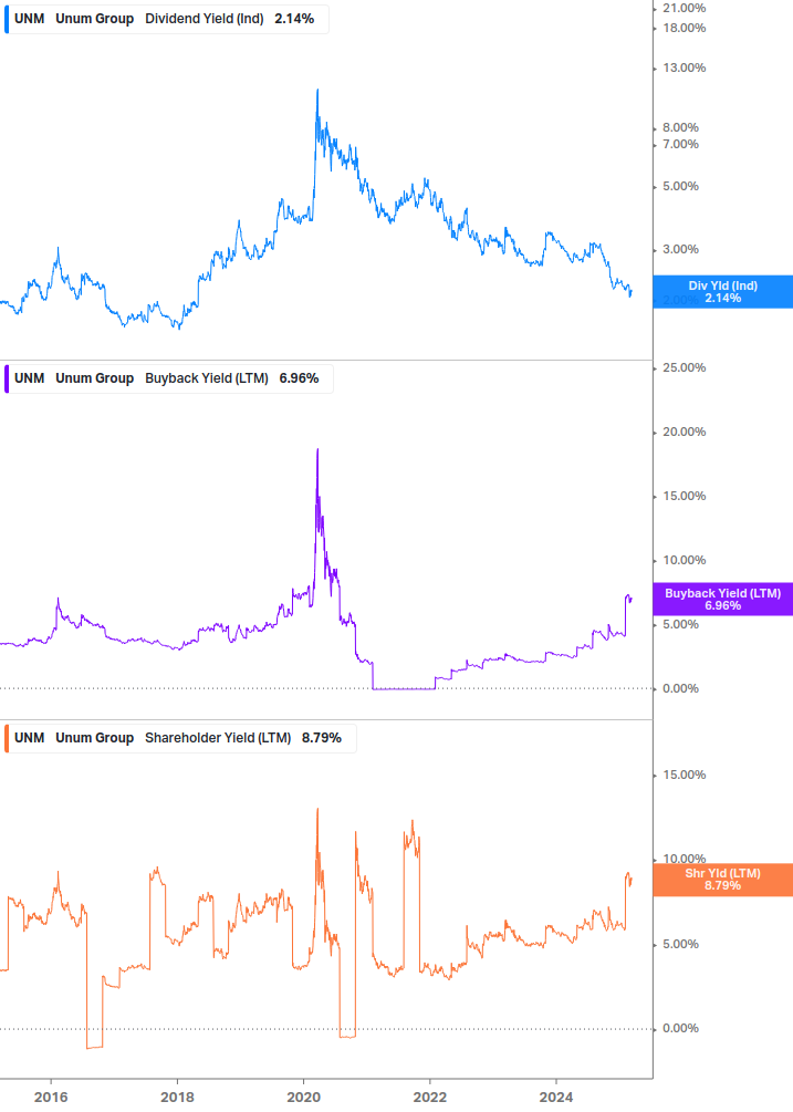 Shareholder Yield Chart