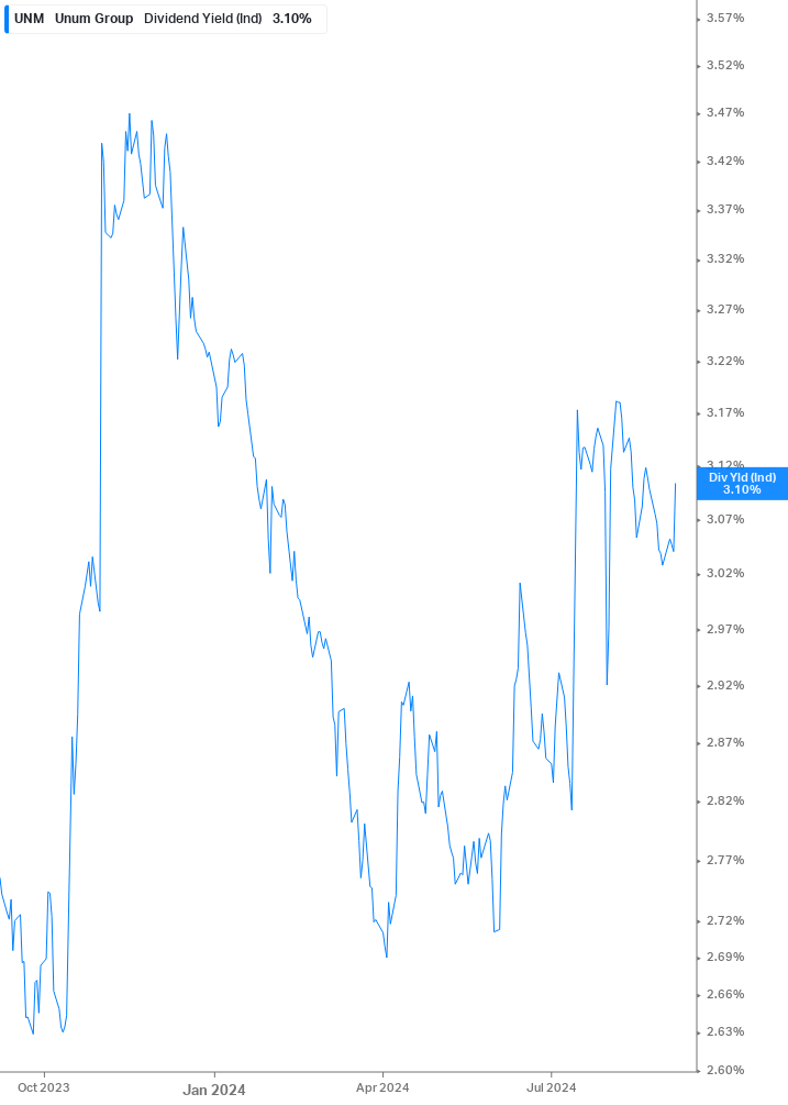 Dividend Yield Chart