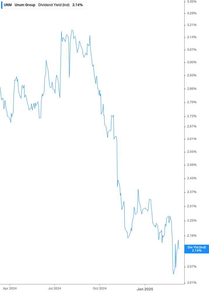 Dividend Yield Chart