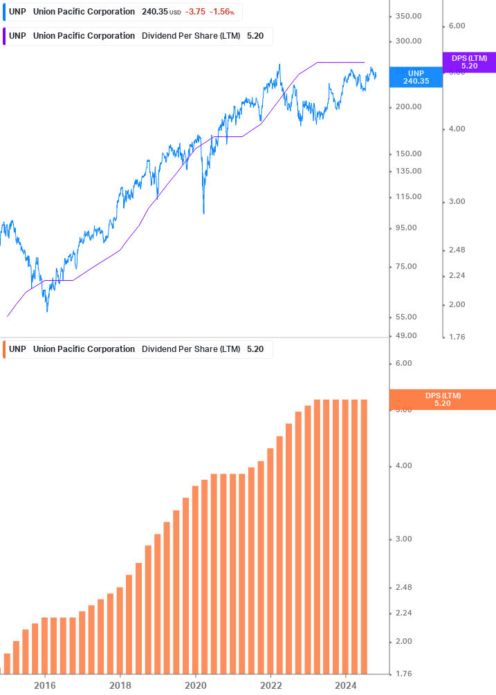 Dividend Growth Chart