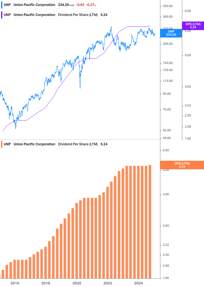 Dividend Growth Chart