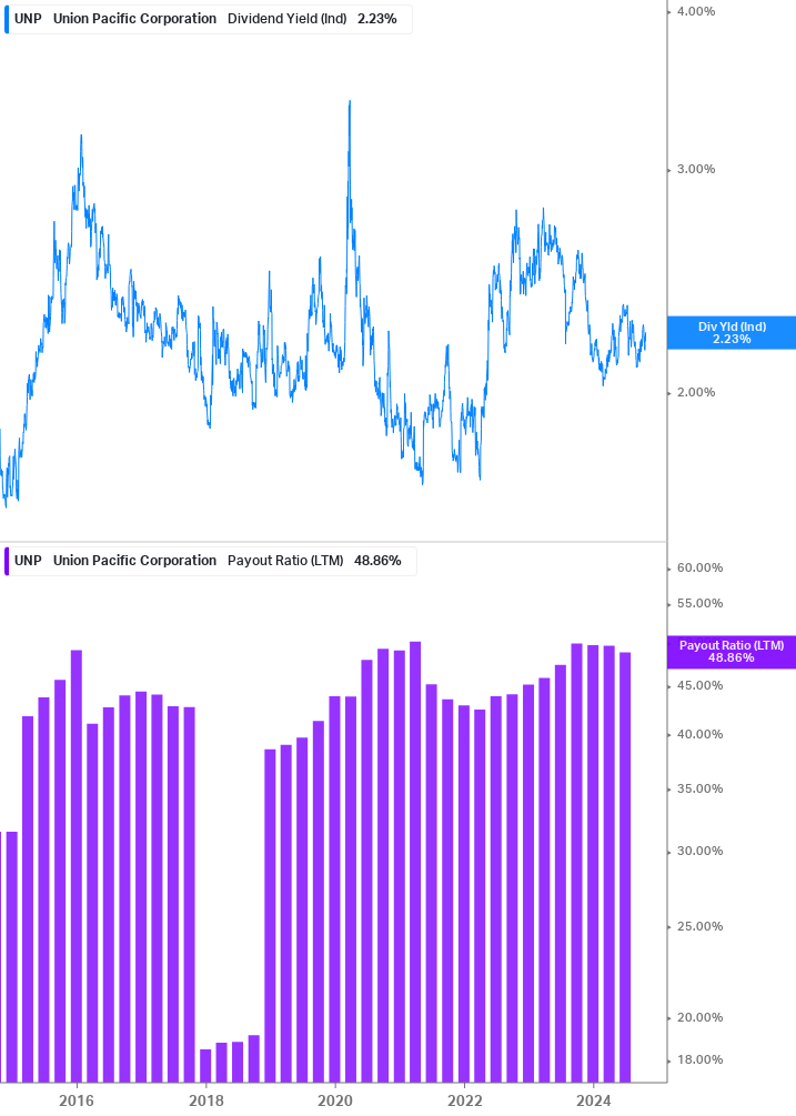 Dividend Safety Chart