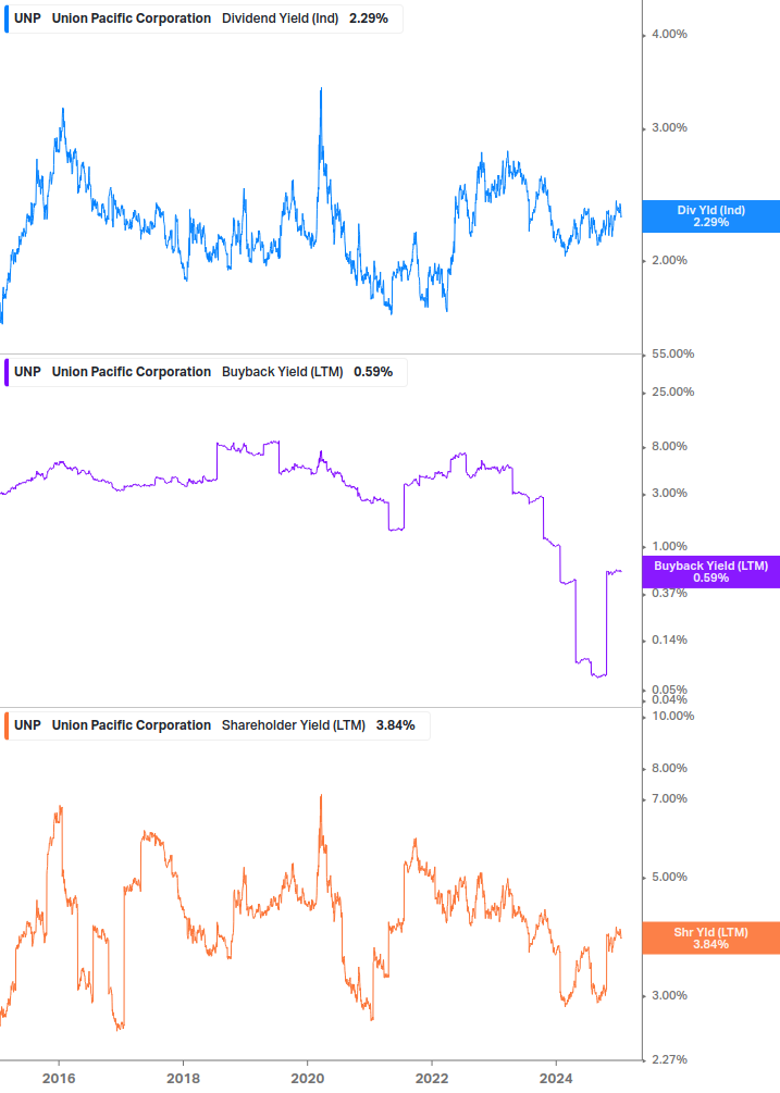 Shareholder Yield Chart