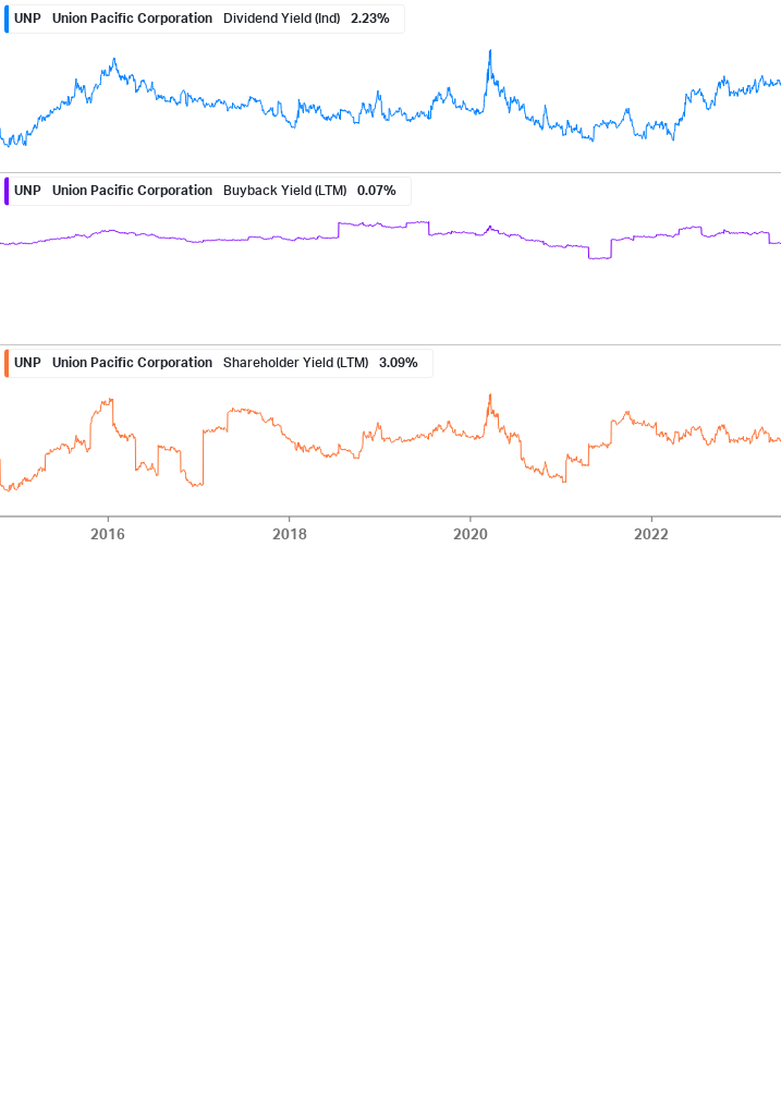 Shareholder Yield Chart