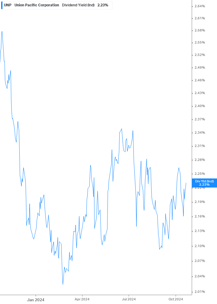 Dividend Yield Chart