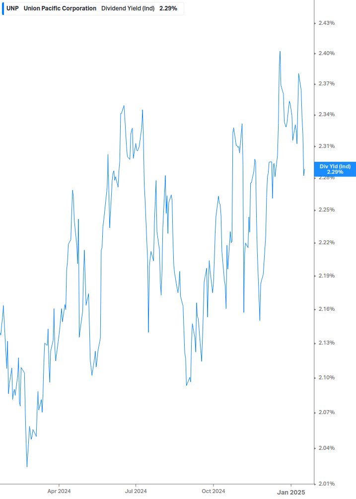 Dividend Yield Chart